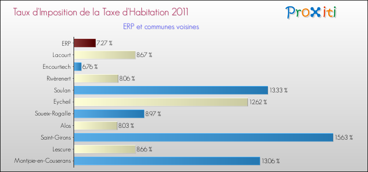 Taux d'imposition de la taxe d'habitation 2011 pour ERP et les communes proches Comparaison des taux d'imposition de la taxe d'habitation 2011 pour ERP et les communes voisines