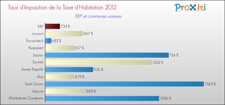 Taux d'imposition de la taxe d'habitation 2012 pour ERP et les communes proches Comparaison des taux d'imposition de la taxe d'habitation 2012 pour ERP et les communes voisines