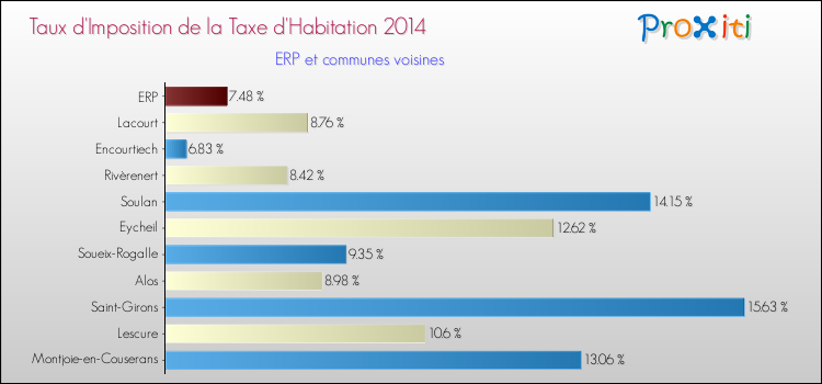 Taux d'imposition de la taxe d'habitation 2014 pour ERP et les communes proches Comparaison des taux d'imposition de la taxe d'habitation 2014 pour ERP et les communes voisines