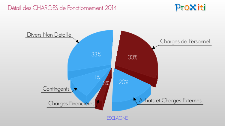 Décomposition des Charges de Fonctionnement 2014 de la commune de ESCLAGNE Charges de Fonctionnement 2014 pour la commune de ESCLAGNE