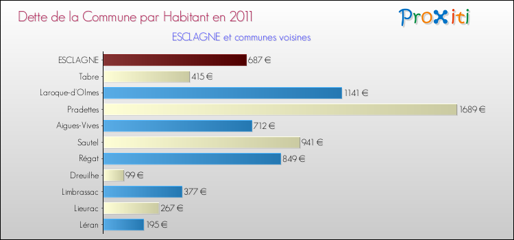 Dette par habitant de la commune en 2011 pour ESCLAGNE et les communes proches Comparaison de la dette par habitant de la commune en 2011 pour ESCLAGNE et les communes voisines