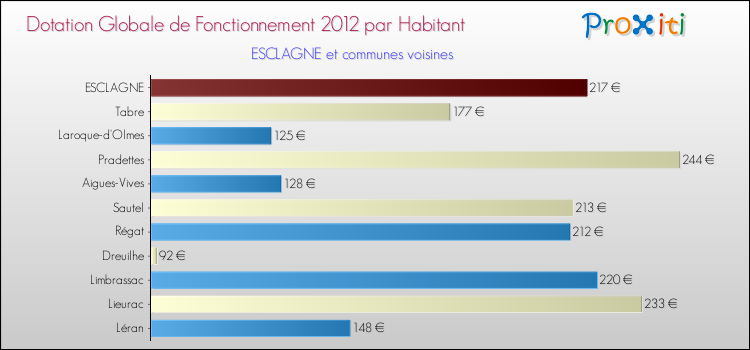 Montant des dotations globales de fonctionnement DGF par Habitant pour ESCLAGNE et les communes proches Comparaison des des dotations globales de fonctionnement DGF par habitant pour ESCLAGNE et les communes voisines