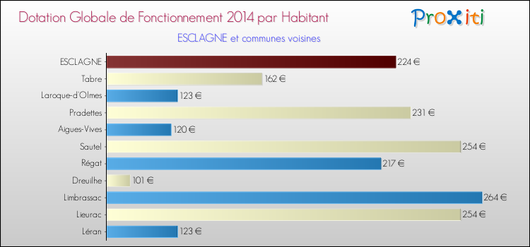 Montant des dotations globales de fonctionnement DGF par Habitant pour ESCLAGNE et les communes proches en 2014. Comparaison des des dotations globales de fonctionnement DGF par habitant pour ESCLAGNE et les communes voisines en 2014.