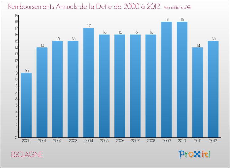 Evolution de l'annuité de la dette pour la commune de ESCLAGNE de 2000 à 2012 Annuités de la dette pour ESCLAGNE de 2000 à 2012