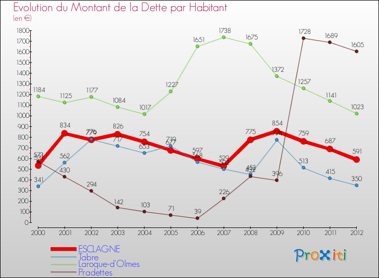 Evolution de la dette par habitant pour la commune de ESCLAGNE et les communes proches de 2000 à 2012 Comparaison de la dette par habitant pour ESCLAGNE et les communes voisines de 2000 à 2012