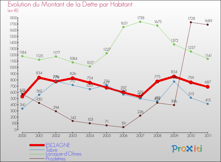 Evolution de la dette par habitant pour la commune de ESCLAGNE et les communes proches Comparaison de la dette par habitant pour ESCLAGNE et les communes voisines