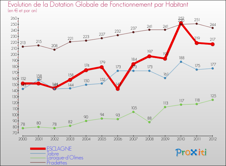 Evolution et montant de la dotation globale de fonctionnement par Habitant pour ESCLAGNE et les communes proches Comparaison des dotations globales de fonctionnement par habitant pour ESCLAGNE et les communes voisines