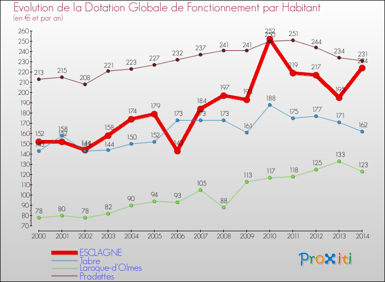 Evolution et montant de la dotation globale de fonctionnement par Habitant pour ESCLAGNE et les communes proches de 2000 à 2014. Comparaison des dotations globales de fonctionnement par habitant pour ESCLAGNE et les communes voisines de 2000 à 2014.