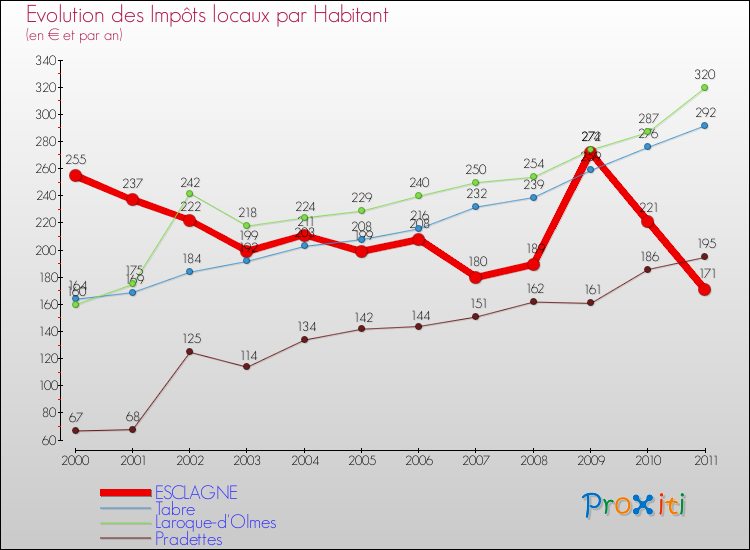 Evolution et montant des impôts locaux par Habitant pour ESCLAGNE et les communes proches Comparaison des impôts locaux par habitant pour ESCLAGNE et les communes voisines