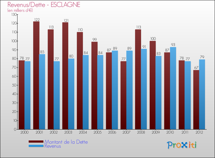 Evolution comparée de la dette et des revenus pour la commune de ESCLAGNE de 2000 à 2012 Comparaison de la dette et des revenus pour ESCLAGNE de 2000 à 2012