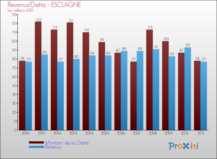 Evolution comparée de la dette et des revenus pour la commune de ESCLAGNE de 2000 à 2011 Comparaison de la dette et des revenus pour ESCLAGNE de 2000 à 2011
