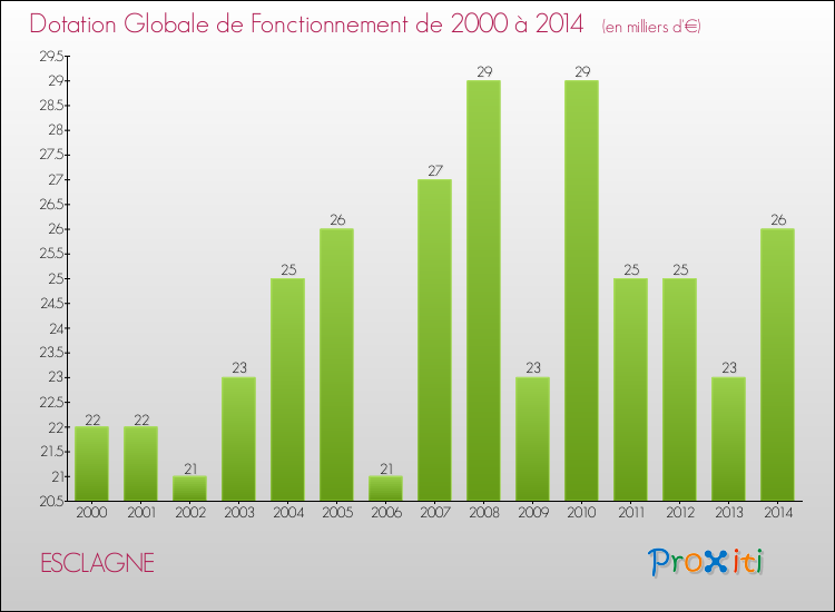 Evolution du montant de la Dotation Globale de Fonctionnement pour la commune de ESCLAGNE de 2000 à 2014 Evolution du montant de la Dotation Globale de Fonctionnement pour ESCLAGNE de 2000 à 2014