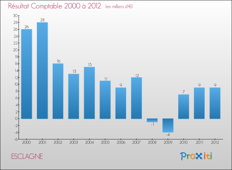 Evolution du résultat comptable pour la commune de ESCLAGNE de 2000 à 2012 Evolution du résultat comptable pour ESCLAGNE de 2000 à 2012
