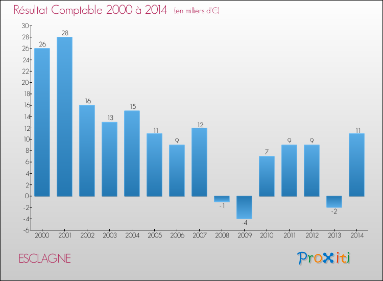 Evolution du résultat comptable pour la commune de ESCLAGNE de 2000 à 2014 Evolution du résultat comptable pour ESCLAGNE de 2000 à 2014