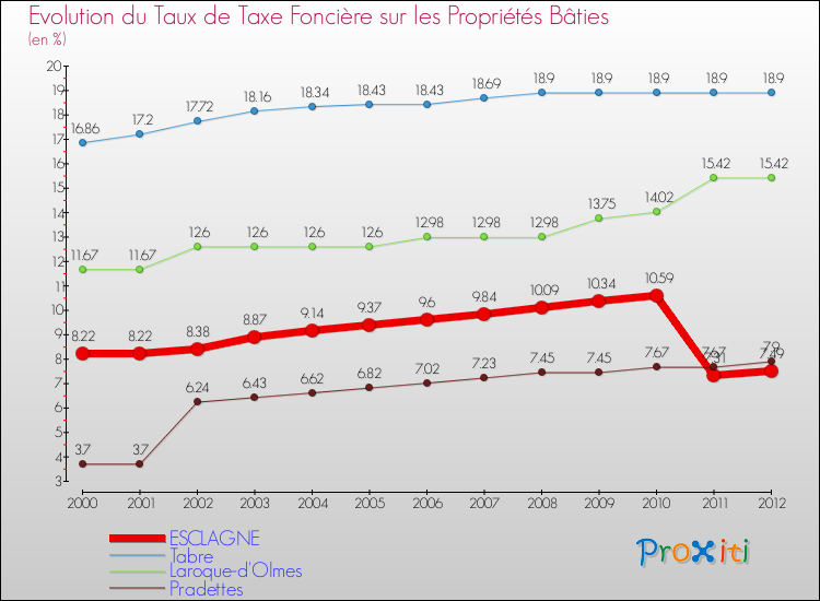 Evolution du taux de la taxe foncière sur le bati pour ESCLAGNE et les communes proches de 2000 à 2012 Comparaison des taux de taxe foncière sur le bati pour ESCLAGNE et les communes voisines de 2000 à 2012