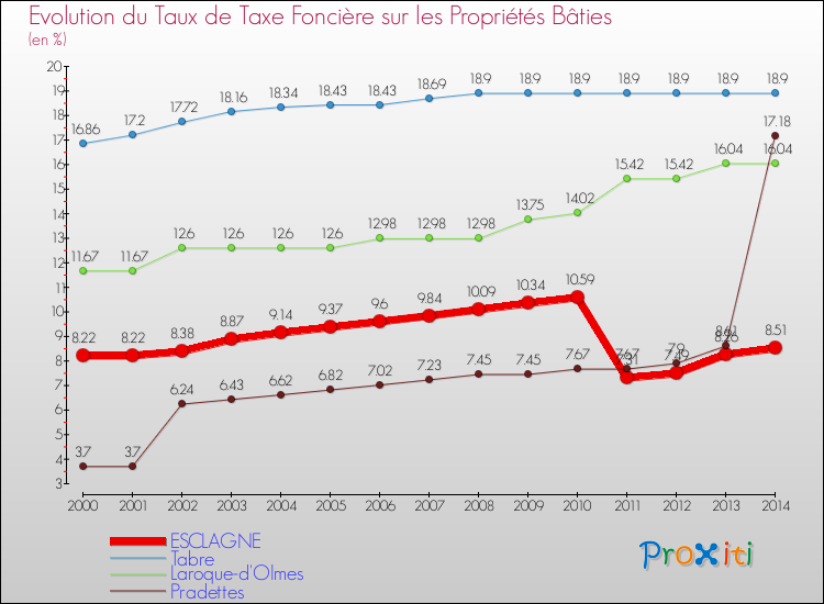 Evolution du taux de la taxe foncière sur le bati pour ESCLAGNE et les communes proches de 2000 à 2014 Comparaison des taux de taxe foncière sur le bati pour ESCLAGNE et les communes voisines de 2000 à 2014