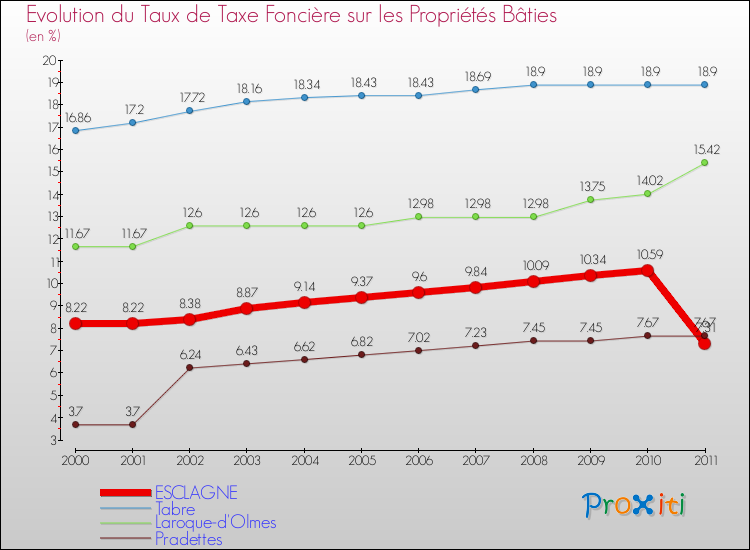 Evolution du taux de la taxe foncière sur le bati pour ESCLAGNE et les communes proches Comparaison des taux de taxe foncière sur le bati pour ESCLAGNE et les communes voisines