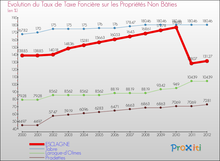 Evolution du taux de la taxe foncière sur les immeubles et terrains non batis pour ESCLAGNE et les communes proches de 2000 à 2012 Comparaison des taux de la taxe foncière sur les immeubles et terrains non batis pour ESCLAGNE et les communes voisines de 2000 à 2012