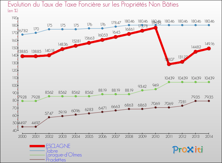 Evolution du taux de la taxe foncière sur les immeubles et terrains non batis pour ESCLAGNE et les communes proches de 2000 à 2014 Comparaison des taux de la taxe foncière sur les immeubles et terrains non batis pour ESCLAGNE et les communes voisines de 2000 à 2014