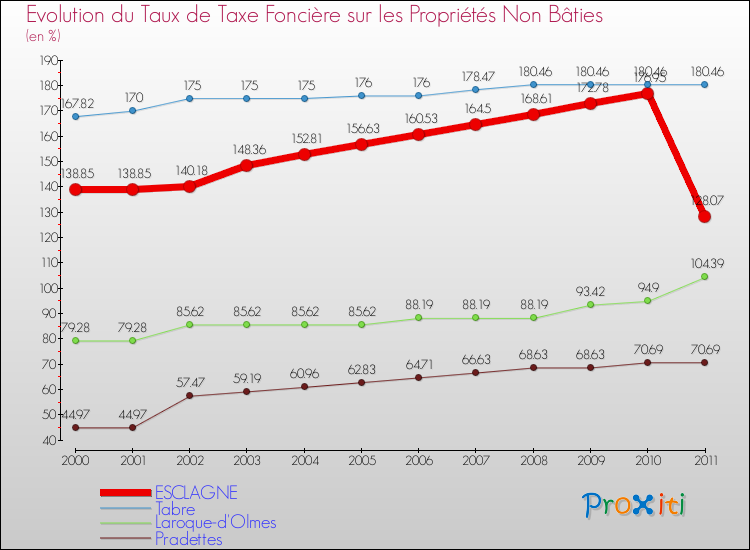 Evolution du taux de la taxe foncière sur les immeubles et terrains non batis pour ESCLAGNE et les communes proches Comparaison des taux de la taxe foncière sur les immeubles et terrains non batis pour ESCLAGNE et les communes voisines