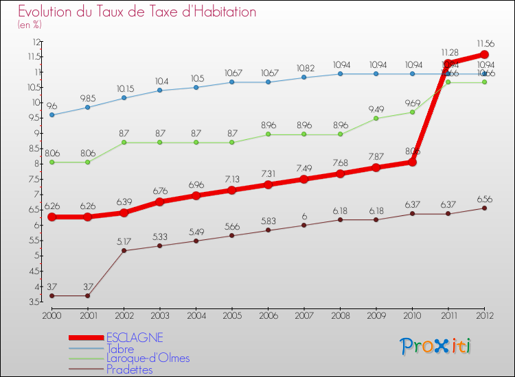 Evolution du taux de la taxe d'habitation pour ESCLAGNE et les communes proches Comparaison des taux de la taxe d'habitation pour ESCLAGNE et les communes voisines
