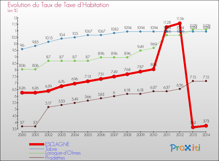 Evolution du taux de la taxe d'habitation pour ESCLAGNE et les communes proches de 2000 à 2014 Comparaison des taux de la taxe d'habitation pour ESCLAGNE et les communes voisines de 2000 à 2014