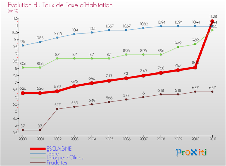Evolution du taux de la taxe d'habitation pour ESCLAGNE et les communes proches Comparaison des taux de la taxe d'habitation pour ESCLAGNE et les communes voisines