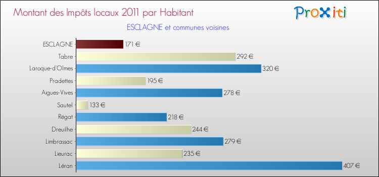 Montant des impôts locaux par Habitant pour ESCLAGNE et les communes proches Comparaison des impôts locaux par habitant pour ESCLAGNE et les communes voisines