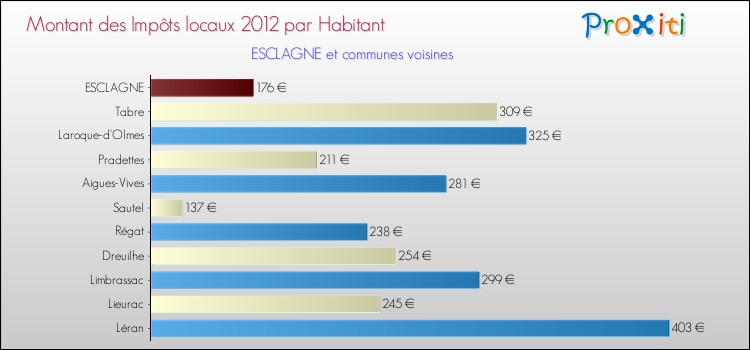 Montant des impôts locaux par Habitant pour ESCLAGNE et les communes proches Comparaison des impôts locaux par habitant pour ESCLAGNE et les communes voisines