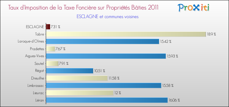 Taux d'imposition de la taxe foncière sur le bati 2011 pour ESCLAGNE et les communes proches Comparaison des taux d'imposition de la taxe foncière sur le bati 2011 pour ESCLAGNE et les communes voisines