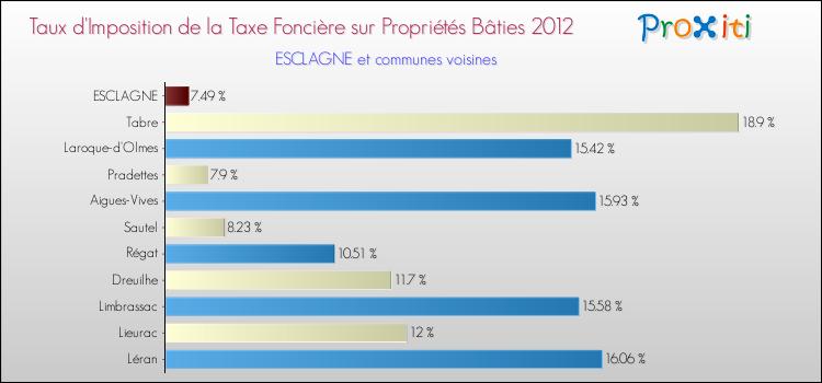 Taux d'imposition de la taxe foncière sur le bati 2012 pour ESCLAGNE et les communes proches Comparaison des taux d'imposition de la taxe foncière sur le bati 2012 pour ESCLAGNE et les communes voisines