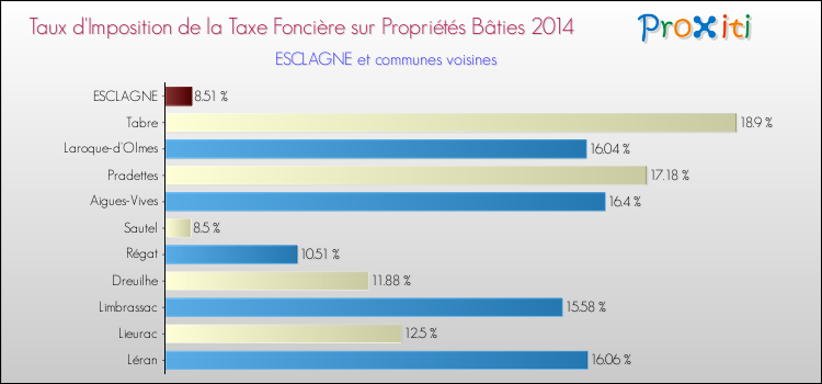 Taux d'imposition de la taxe foncière sur le bati 2014 pour ESCLAGNE et les communes proches Comparaison des taux d'imposition de la taxe foncière sur le bati 2014 pour ESCLAGNE et les communes voisines