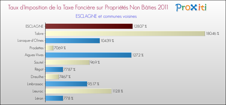 Taux d'imposition de la taxe foncière sur les immeubles et terrains non batis 2011 pour ESCLAGNE et les communes proches Comparaison des taux d'imposition de la taxe foncière sur les immeubles et terrains non batis 2011 pour ESCLAGNE et les communes voisines