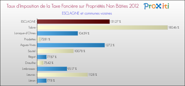 Taux d'imposition de la taxe foncière sur les immeubles et terrains non batis 2012 pour ESCLAGNE et les communes proches Comparaison des taux d'imposition de la taxe foncière sur les immeubles et terrains non batis 2012 pour ESCLAGNE et les communes voisines