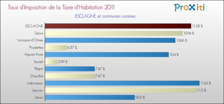 Taux d'imposition de la taxe d'habitation 2011 pour ESCLAGNE et les communes proches Comparaison des taux d'imposition de la taxe d'habitation 2011 pour ESCLAGNE et les communes voisines