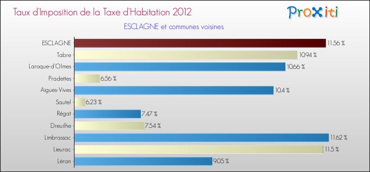 Taux d'imposition de la taxe d'habitation 2012 pour ESCLAGNE et les communes proches Comparaison des taux d'imposition de la taxe d'habitation 2012 pour ESCLAGNE et les communes voisines