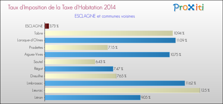 Taux d'imposition de la taxe d'habitation 2014 pour ESCLAGNE et les communes proches Comparaison des taux d'imposition de la taxe d'habitation 2014 pour ESCLAGNE et les communes voisines