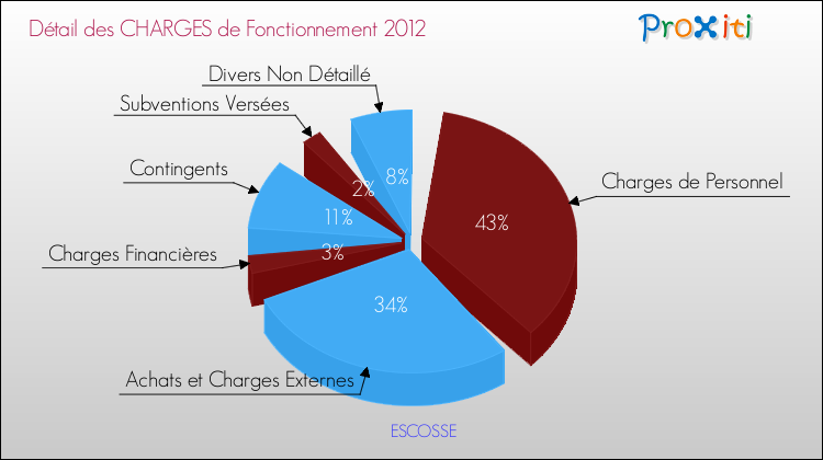 Décomposition des Charges de Fonctionnement 2012 de la commune de ESCOSSE Charges de Fonctionnement 2012 pour la commune de ESCOSSE