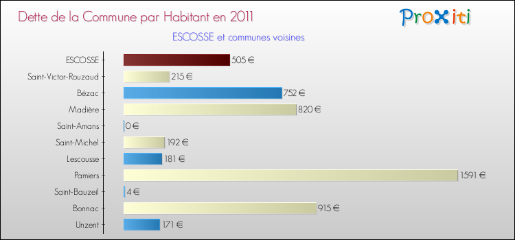 Dette par habitant de la commune en 2011 pour ESCOSSE et les communes proches Comparaison de la dette par habitant de la commune en 2011 pour ESCOSSE et les communes voisines