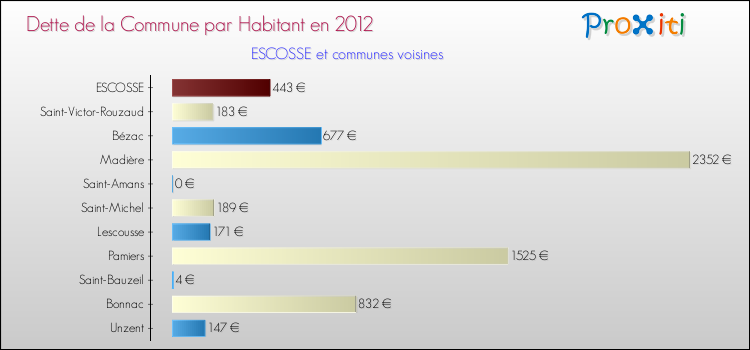 Dette par habitant de la commune en 2012 pour ESCOSSE et les communes proches Comparaison de la dette par habitant de la commune en 2012 pour ESCOSSE et les communes voisines