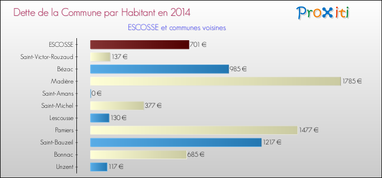 Dette par habitant de la commune en 2014 pour ESCOSSE et les communes proches Comparaison de la dette par habitant de la commune en 2014 pour ESCOSSE et les communes voisines