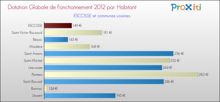 Montant des dotations globales de fonctionnement DGF par Habitant pour ESCOSSE et les communes proches Comparaison des des dotations globales de fonctionnement DGF par habitant pour ESCOSSE et les communes voisines