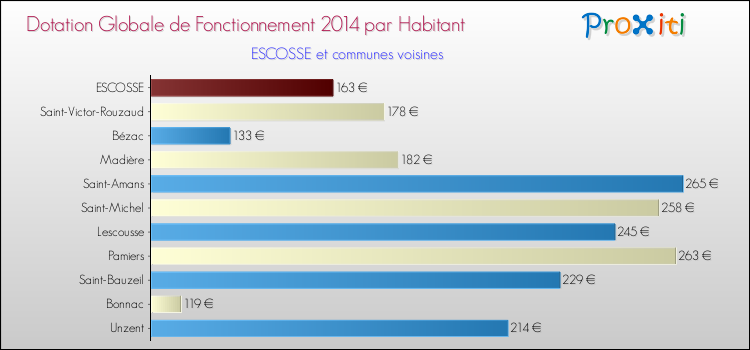 Montant des dotations globales de fonctionnement DGF par Habitant pour ESCOSSE et les communes proches en 2014. Comparaison des des dotations globales de fonctionnement DGF par habitant pour ESCOSSE et les communes voisines en 2014.