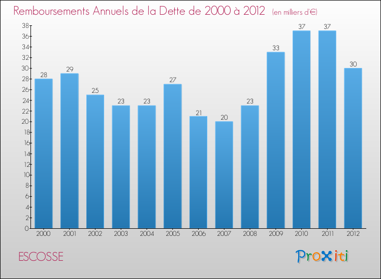 Evolution de l'annuité de la dette pour la commune de ESCOSSE de 2000 à 2012 Annuités de la dette pour ESCOSSE de 2000 à 2012