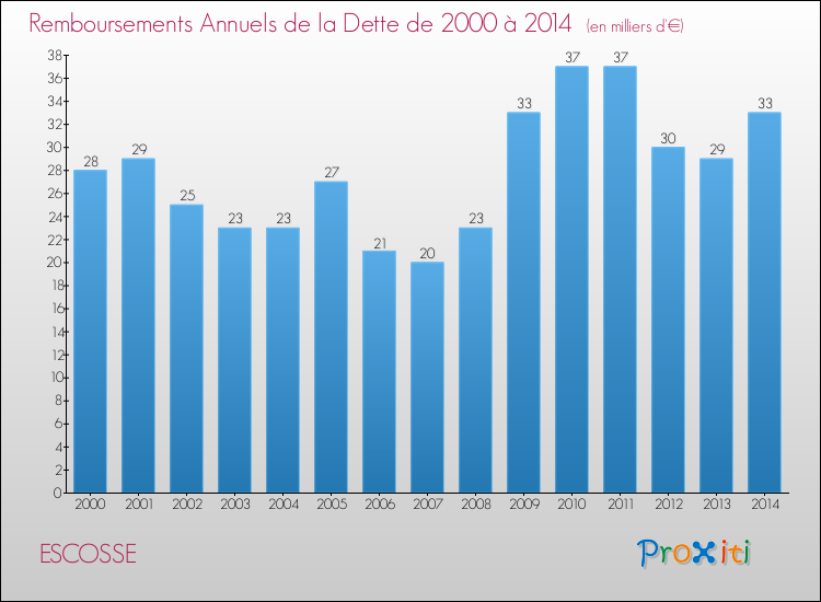 Evolution de l'annuité de la dette pour la commune de ESCOSSE de 2000 à 2014 Annuités de la dette pour ESCOSSE de 2000 à 2014