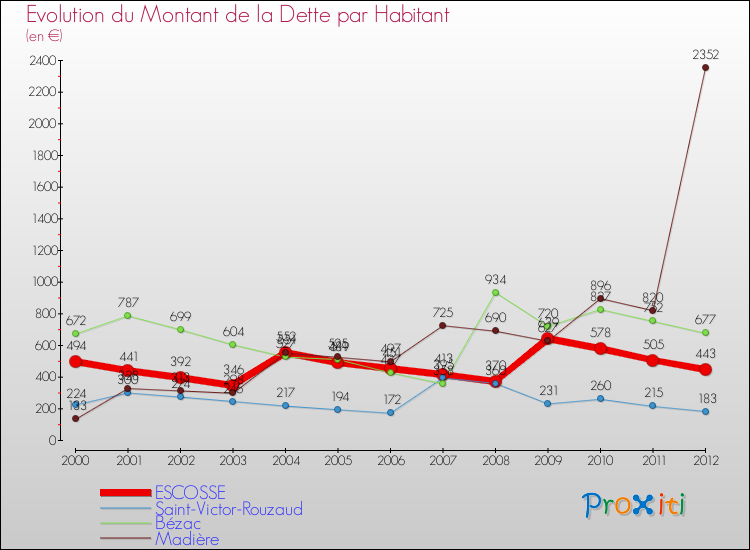 Evolution de la dette par habitant pour la commune de ESCOSSE et les communes proches de 2000 à 2012 Comparaison de la dette par habitant pour ESCOSSE et les communes voisines de 2000 à 2012