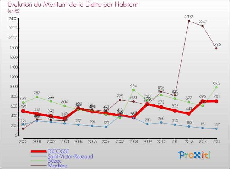 Evolution de la dette par habitant pour la commune de ESCOSSE et les communes proches de 2000 à 2014 Comparaison de la dette par habitant pour ESCOSSE et les communes voisines de 2000 à 2014