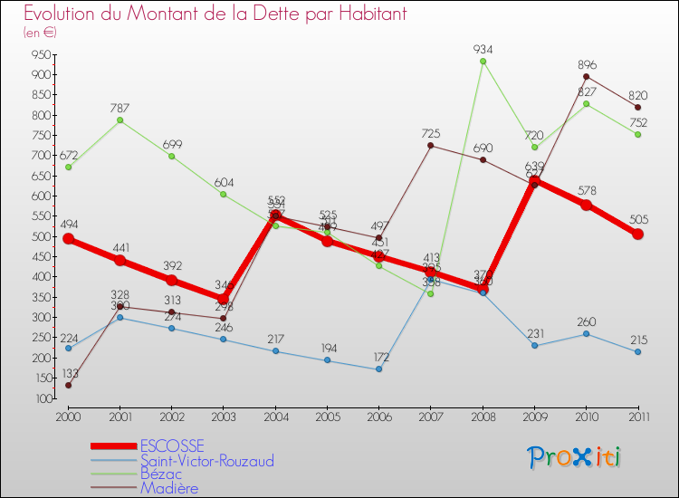 Evolution de la dette par habitant pour la commune de ESCOSSE et les communes proches Comparaison de la dette par habitant pour ESCOSSE et les communes voisines