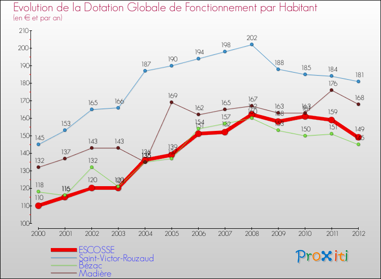 Evolution et montant de la dotation globale de fonctionnement par Habitant pour ESCOSSE et les communes proches Comparaison des dotations globales de fonctionnement par habitant pour ESCOSSE et les communes voisines
