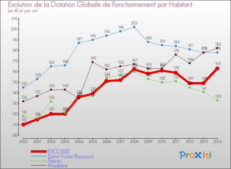 Evolution et montant de la dotation globale de fonctionnement par Habitant pour ESCOSSE et les communes proches de 2000 à 2014. Comparaison des dotations globales de fonctionnement par habitant pour ESCOSSE et les communes voisines de 2000 à 2014.